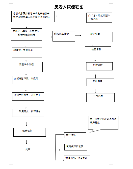 入院流程图
