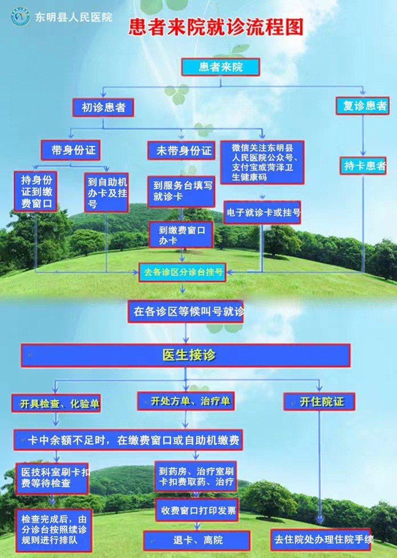  门诊服务流程